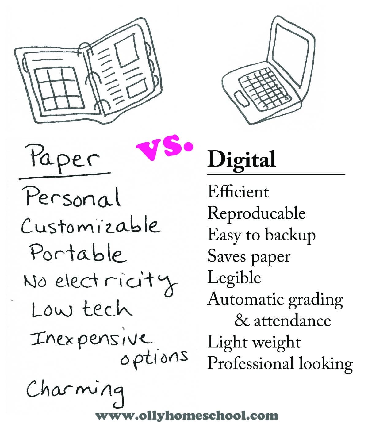 Paper vs. Digital Record Keeping OLLY Planner for Mac Homeschool