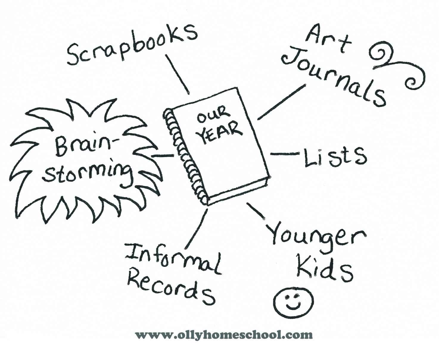 Homeschool Planning: Paper vs. Digital